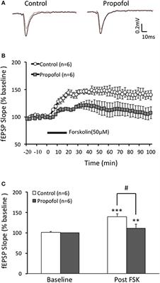 Reduced Cyclic Adenosine Monophosphate Level in Hippocampal CA1 Participates in Propofol Induced Amnesia in Rats